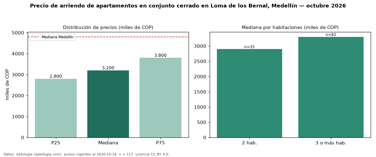 Precio de arriendo de apartamentos en conjunto cerrado en Loma de los Bernal, Medellín — octubre 2026