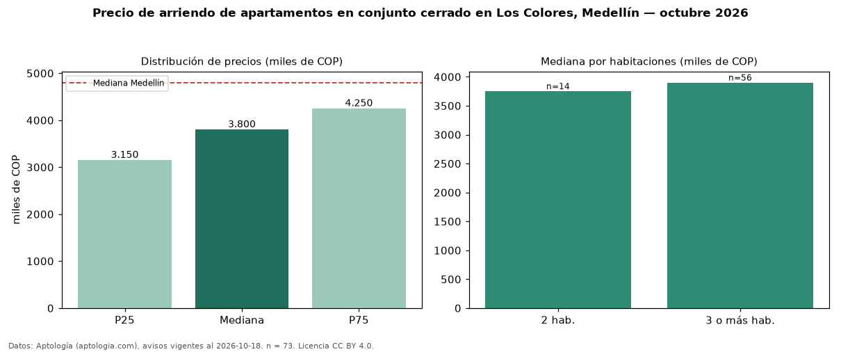 Precio de arriendo de apartamentos en conjunto cerrado en Los Colores, Medellín — octubre 2026