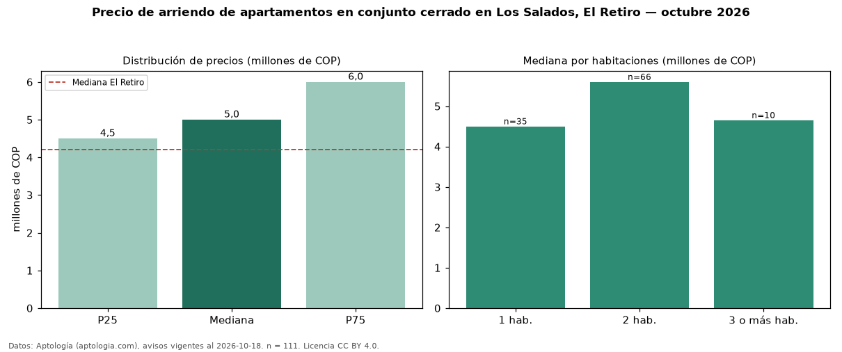Precio de arriendo de apartamentos en conjunto cerrado en Los Salados, El Retiro — octubre 2026