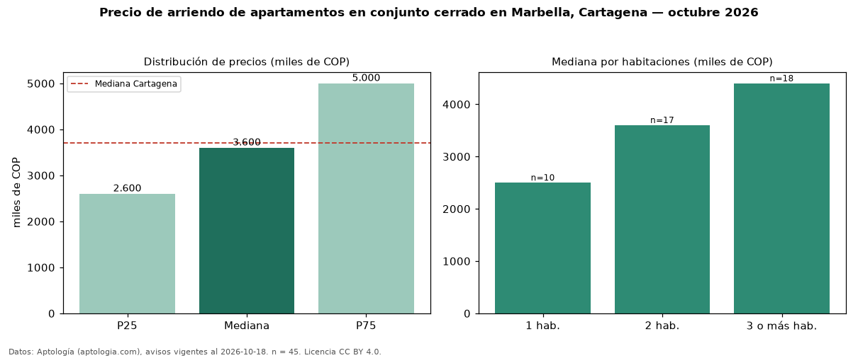 Precio de arriendo de apartamentos en conjunto cerrado en Marbella, Cartagena — octubre 2026