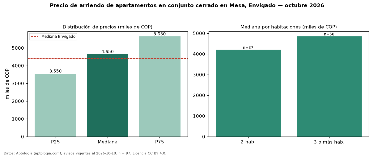 Precio de arriendo de apartamentos en conjunto cerrado en Mesa, Envigado — octubre 2026