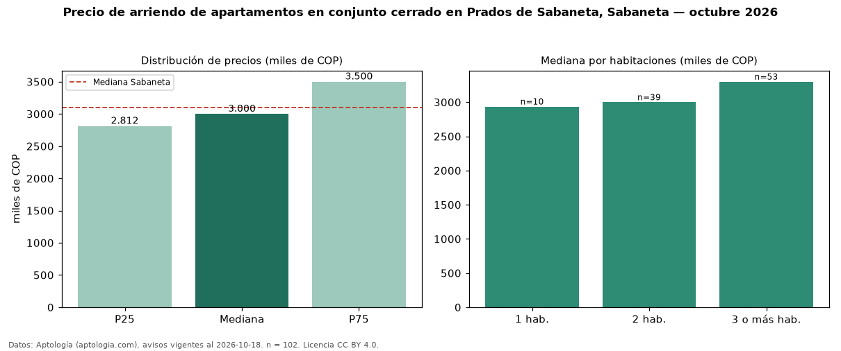 Precio de arriendo de apartamentos en conjunto cerrado en Prados de Sabaneta, Sabaneta — octubre 2026