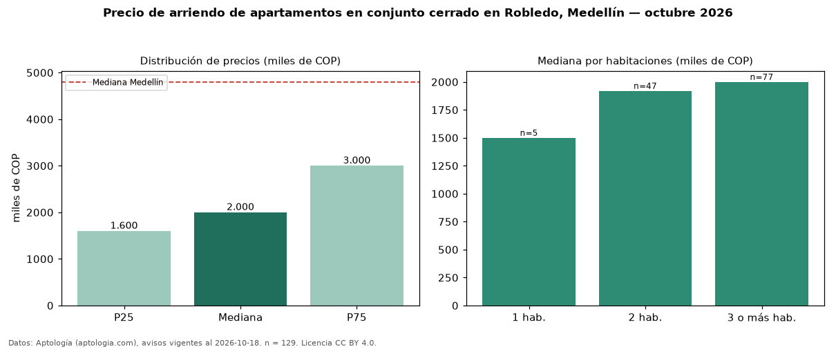 Precio de arriendo de apartamentos en conjunto cerrado en Robledo, Medellín — octubre 2026