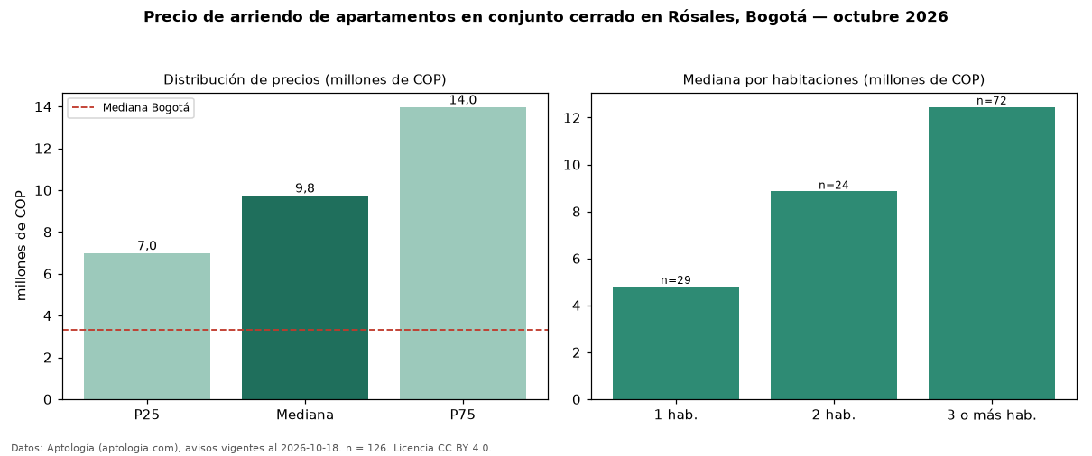 Precio de arriendo de apartamentos en conjunto cerrado en Rósales, Bogotá — octubre 2026