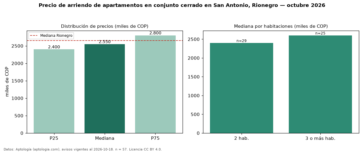 Precio de arriendo de apartamentos en conjunto cerrado en San Antonio, Rionegro — octubre 2026