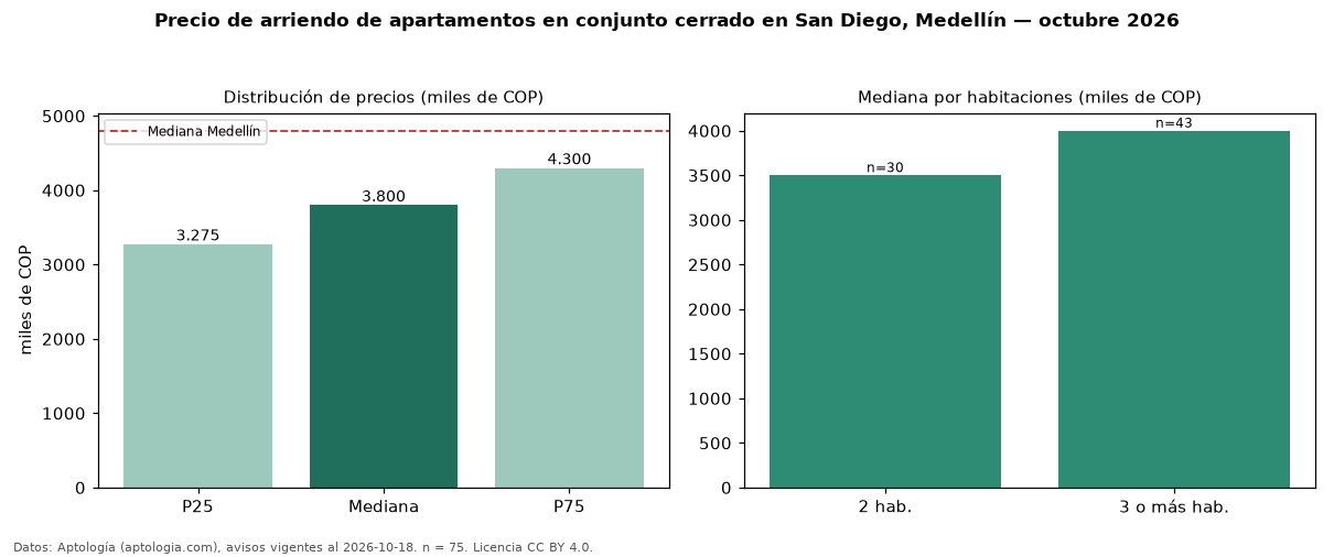 Precio de arriendo de apartamentos en conjunto cerrado en San Diego, Medellín — octubre 2026