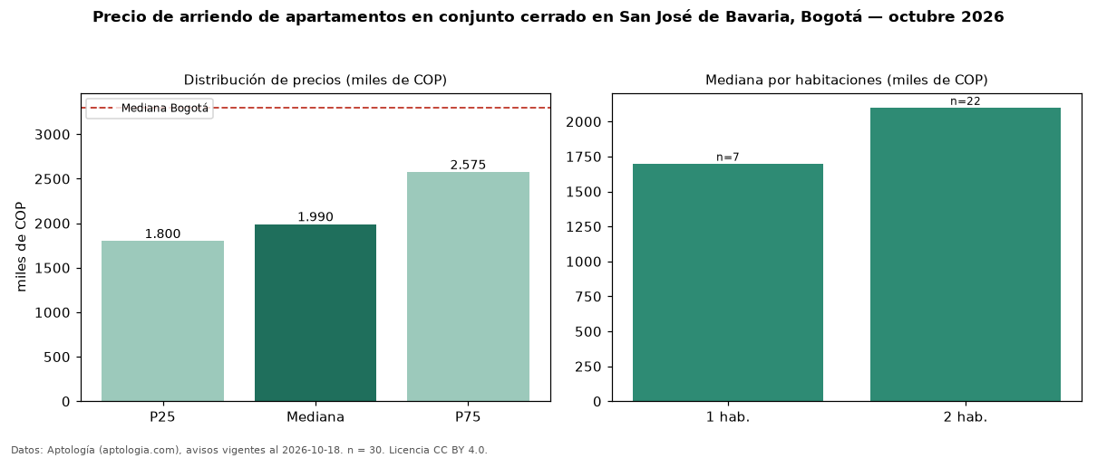 Precio de arriendo de apartamentos en conjunto cerrado en San José de Bavaria, Bogotá — octubre 2026
