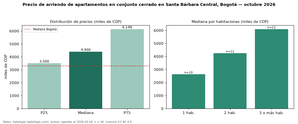 Precio de arriendo de apartamentos en conjunto cerrado en Santa Bárbara Central, Bogotá — octubre 2026