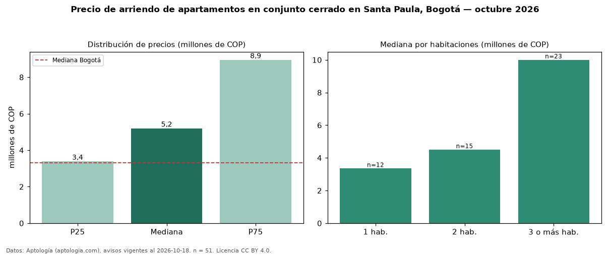 Precio de arriendo de apartamentos en conjunto cerrado en Santa Paula, Bogotá — octubre 2026