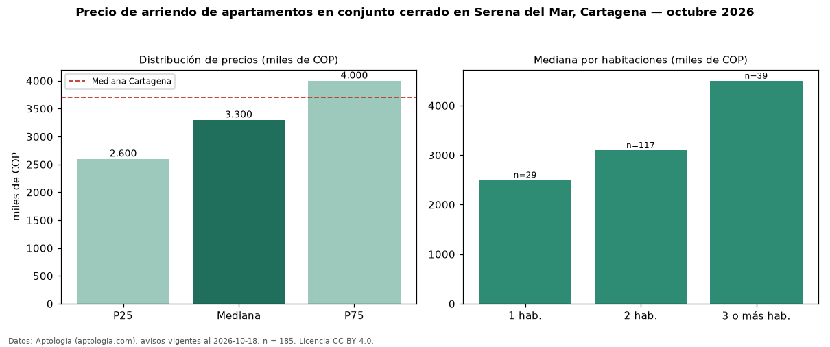 Precio de arriendo de apartamentos en conjunto cerrado en Serena del Mar, Cartagena — octubre 2026