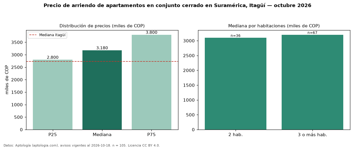 Precio de arriendo de apartamentos en conjunto cerrado en Suramérica, Itagüí — octubre 2026