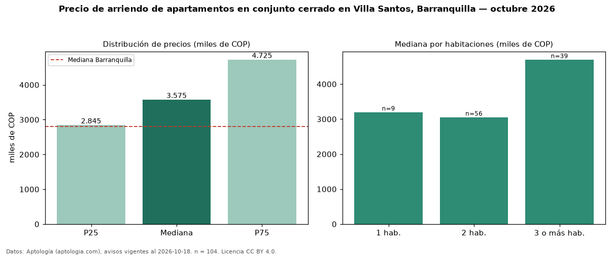 Precio de arriendo de apartamentos en conjunto cerrado en Villa Santos, Barranquilla — octubre 2026