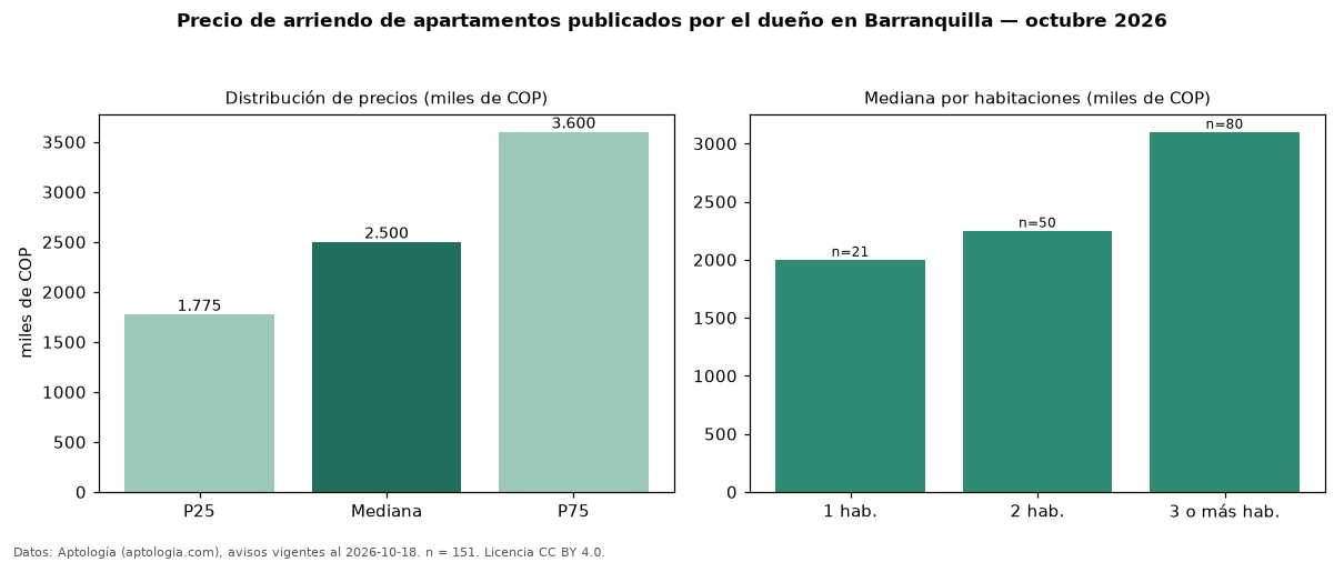 Precio de arriendo de apartamentos publicados por el dueño en Barranquilla — octubre 2026
