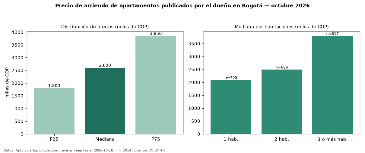 Precio de arriendo de apartamentos publicados por el dueño en Bogotá — octubre 2026