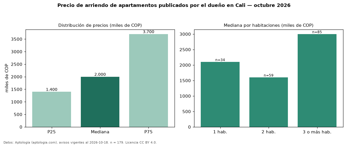 Precio de arriendo de apartamentos publicados por el dueño en Cali — octubre 2026