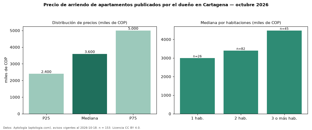 Precio de arriendo de apartamentos publicados por el dueño en Cartagena — octubre 2026