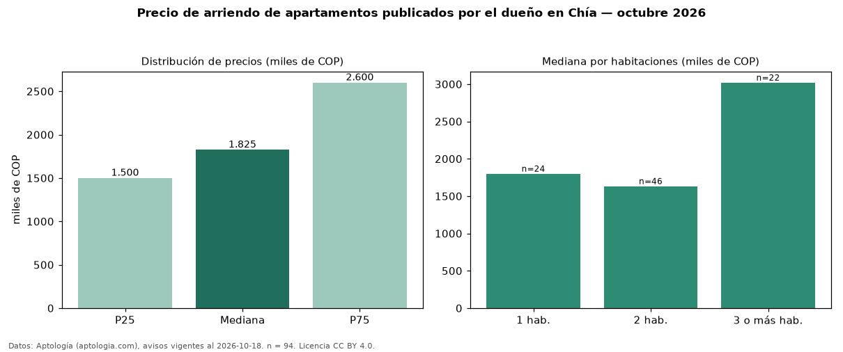 Precio de arriendo de apartamentos publicados por el dueño en Chía — octubre 2026