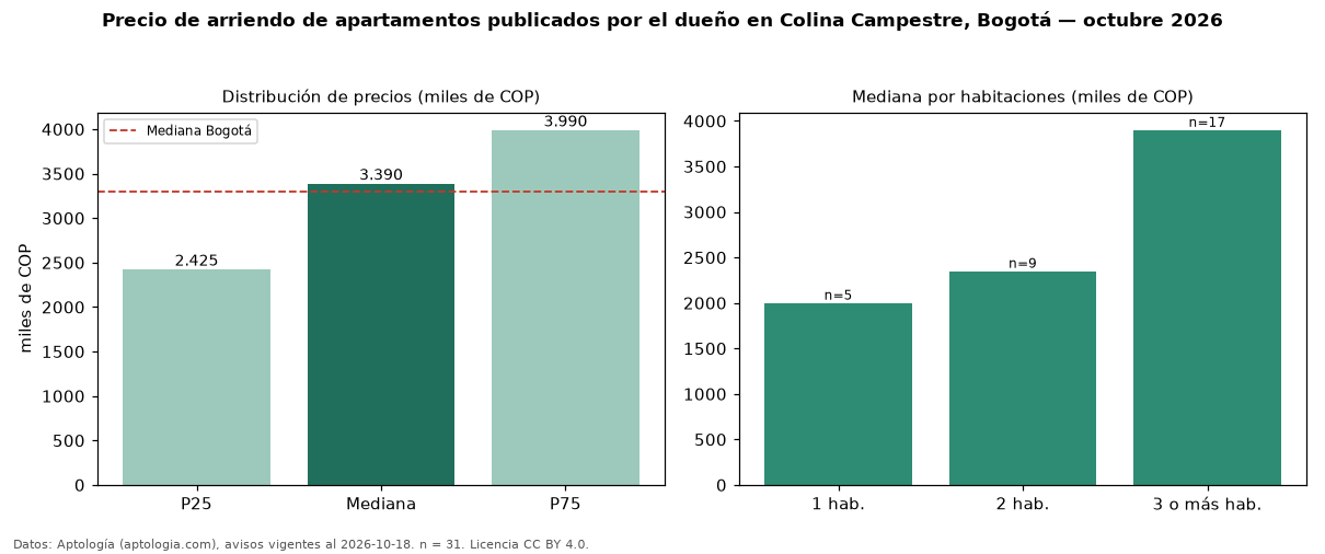 Precio de arriendo de apartamentos publicados por el dueño en Colina Campestre, Bogotá — octubre 2026