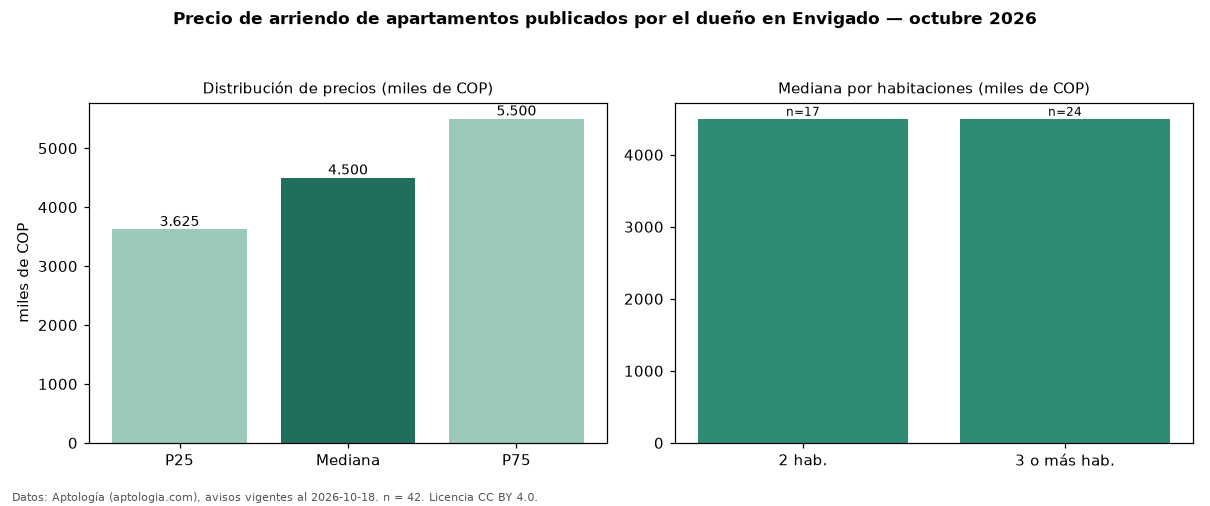 Precio de arriendo de apartamentos publicados por el dueño en Envigado — octubre 2026