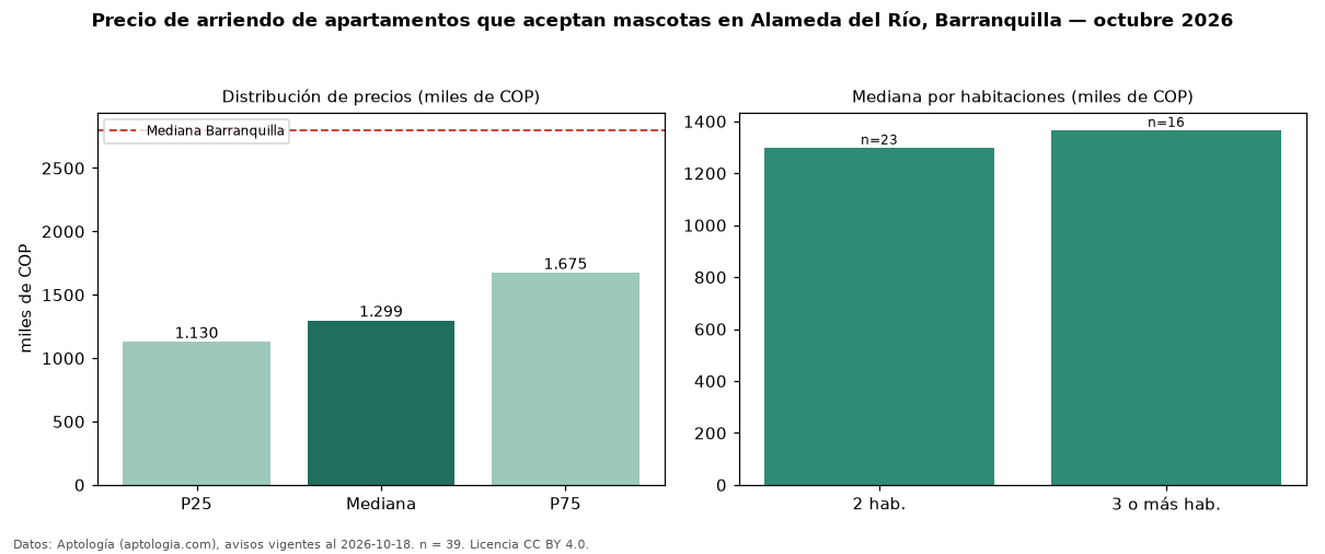 Precio de arriendo de apartamentos que aceptan mascotas en Alameda del Río, Barranquilla — octubre 2026