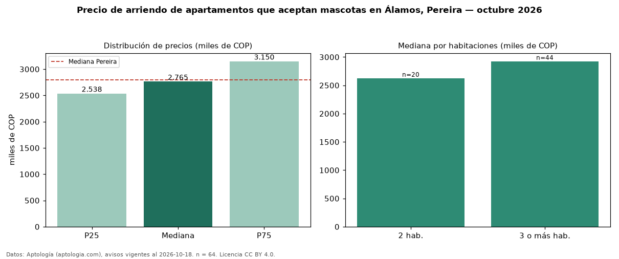 Precio de arriendo de apartamentos que aceptan mascotas en Álamos, Pereira — octubre 2026