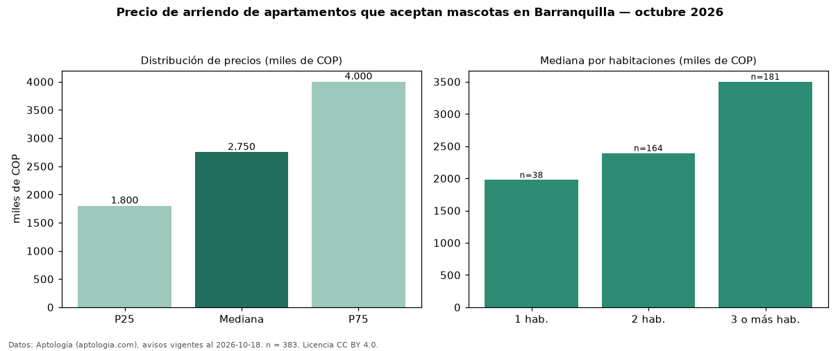Precio de arriendo de apartamentos que aceptan mascotas en Barranquilla — octubre 2026