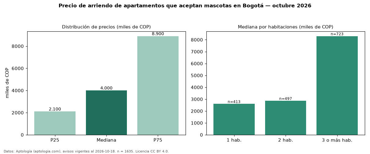Precio de arriendo de apartamentos que aceptan mascotas en Bogotá — octubre 2026