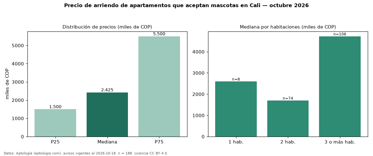 Precio de arriendo de apartamentos que aceptan mascotas en Cali — octubre 2026