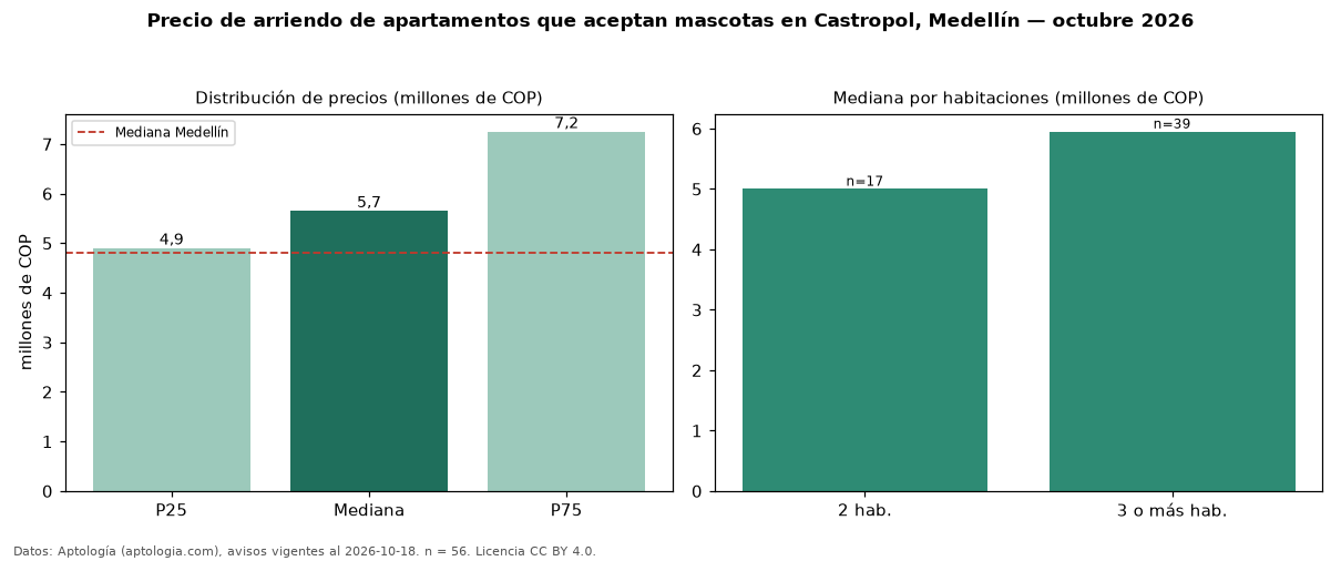 Precio de arriendo de apartamentos que aceptan mascotas en Castropol, Medellín — octubre 2026