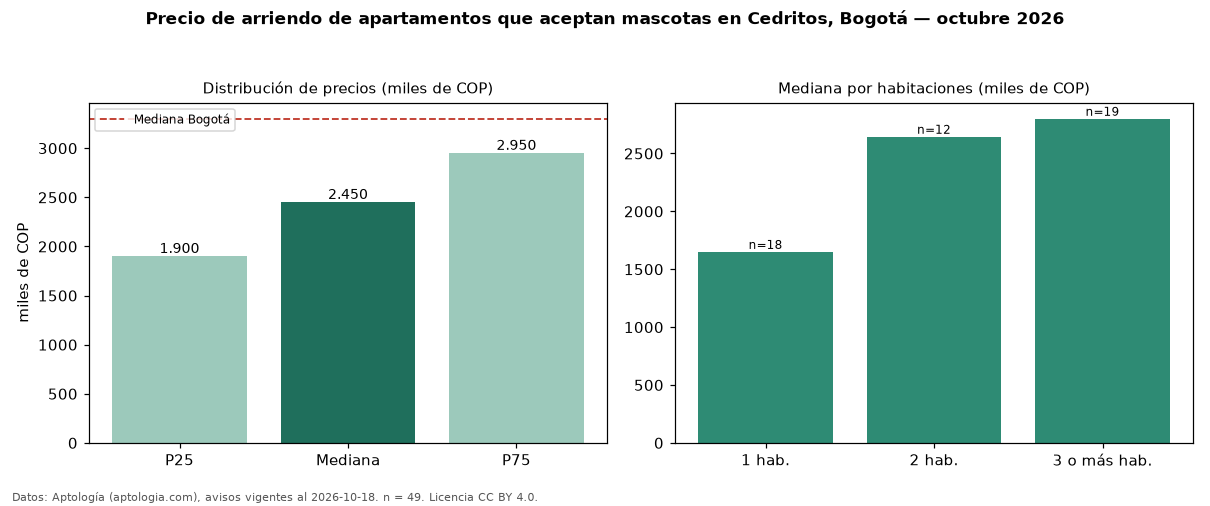 Precio de arriendo de apartamentos que aceptan mascotas en Cedritos, Bogotá — octubre 2026