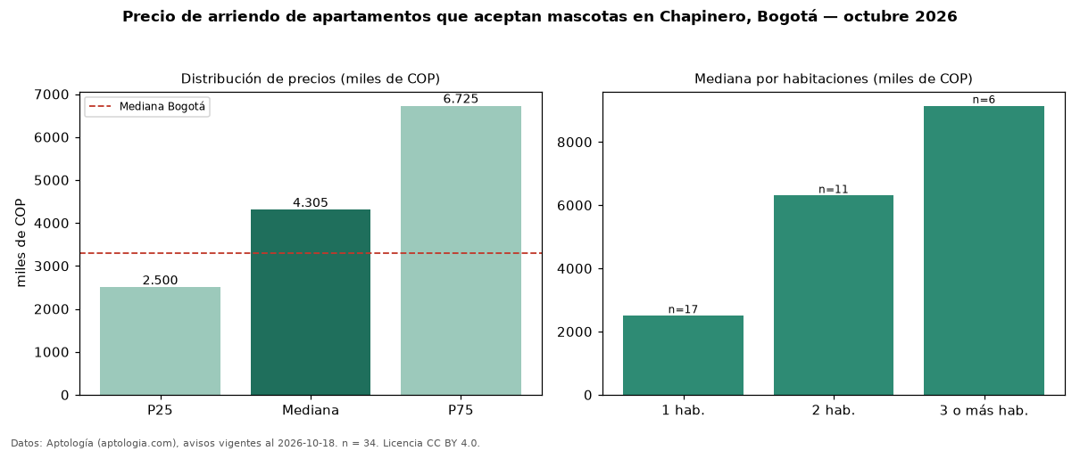 Precio de arriendo de apartamentos que aceptan mascotas en Chapinero, Bogotá — octubre 2026