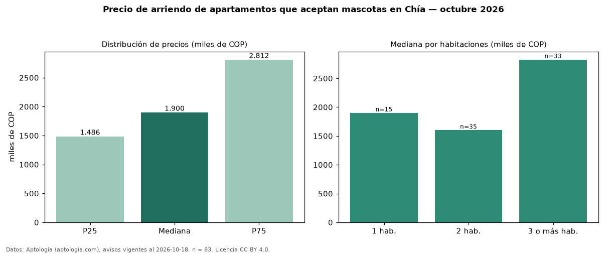 Precio de arriendo de apartamentos que aceptan mascotas en Chía — octubre 2026