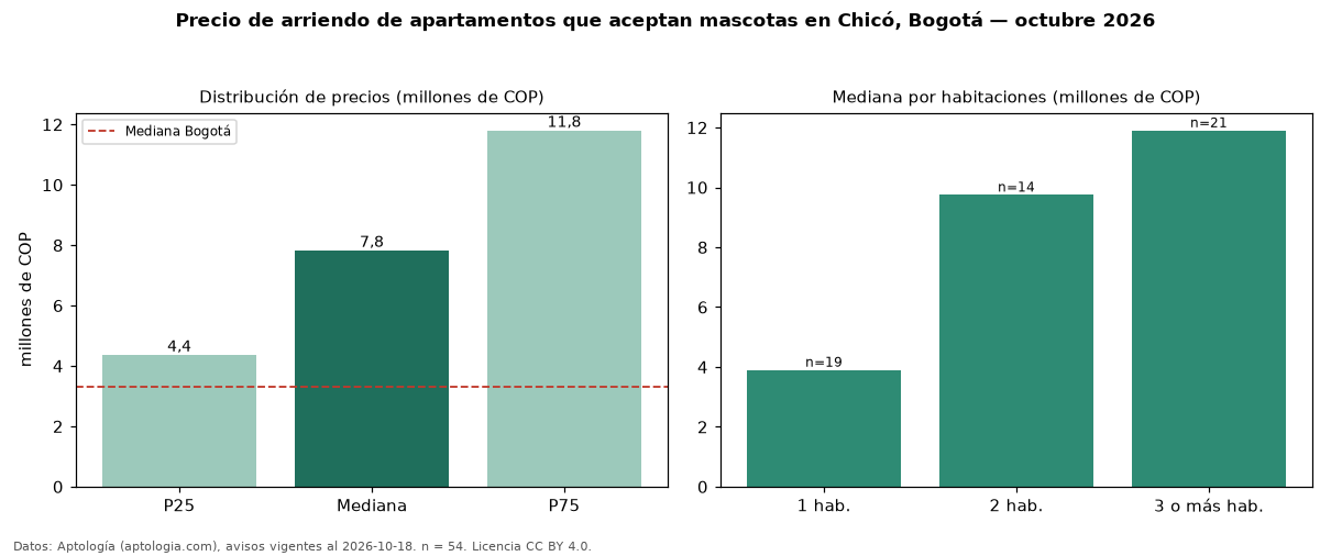 Precio de arriendo de apartamentos que aceptan mascotas en Chicó, Bogotá — octubre 2026