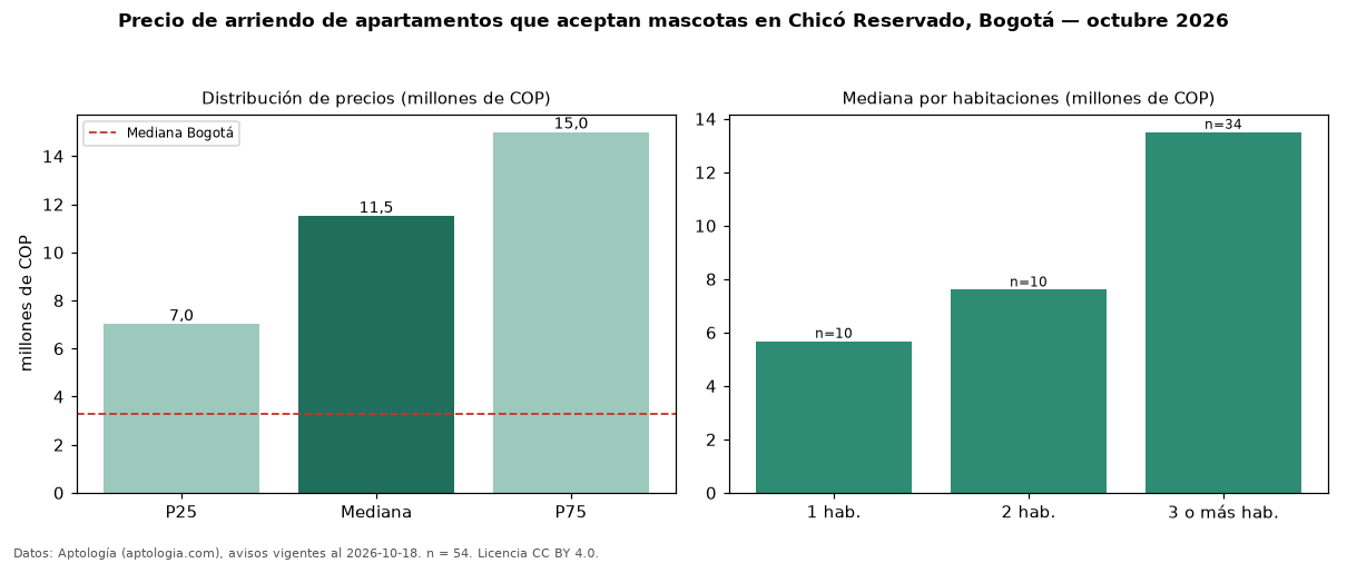 Precio de arriendo de apartamentos que aceptan mascotas en Chicó Reservado, Bogotá — octubre 2026