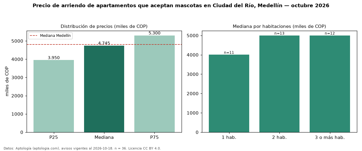 Precio de arriendo de apartamentos que aceptan mascotas en Ciudad del Río, Medellín — octubre 2026