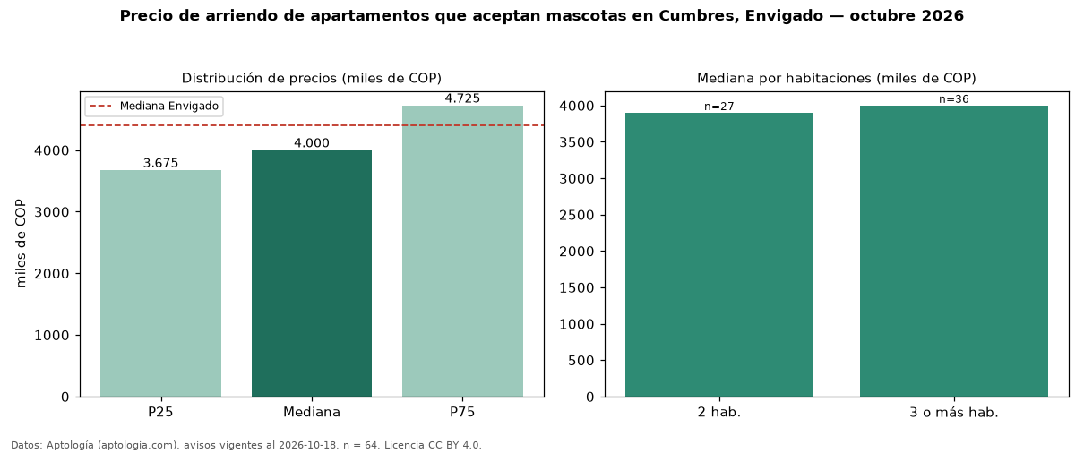 Precio de arriendo de apartamentos que aceptan mascotas en Cumbres, Envigado — octubre 2026