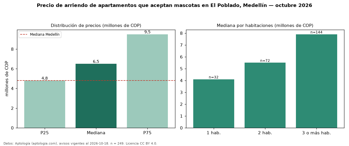 Precio de arriendo de apartamentos que aceptan mascotas en El Poblado, Medellín — octubre 2026