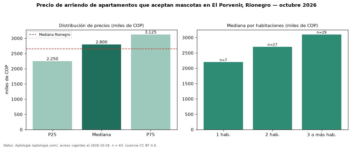 Precio de arriendo de apartamentos que aceptan mascotas en El Porvenir, Rionegro — octubre 2026