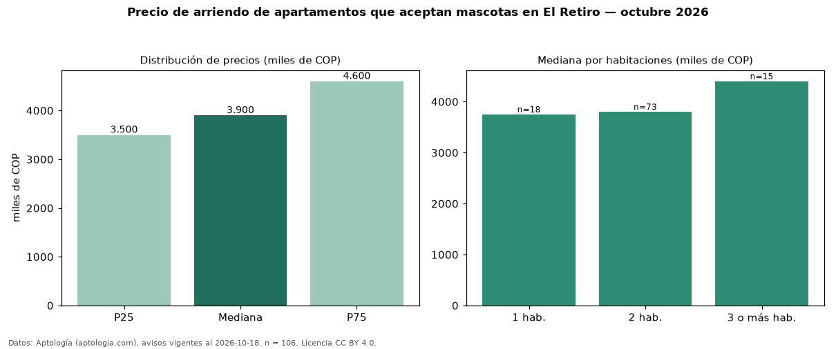 Precio de arriendo de apartamentos que aceptan mascotas en El Retiro — octubre 2026