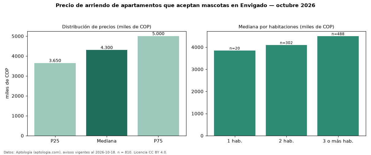Precio de arriendo de apartamentos que aceptan mascotas en Envigado — octubre 2026