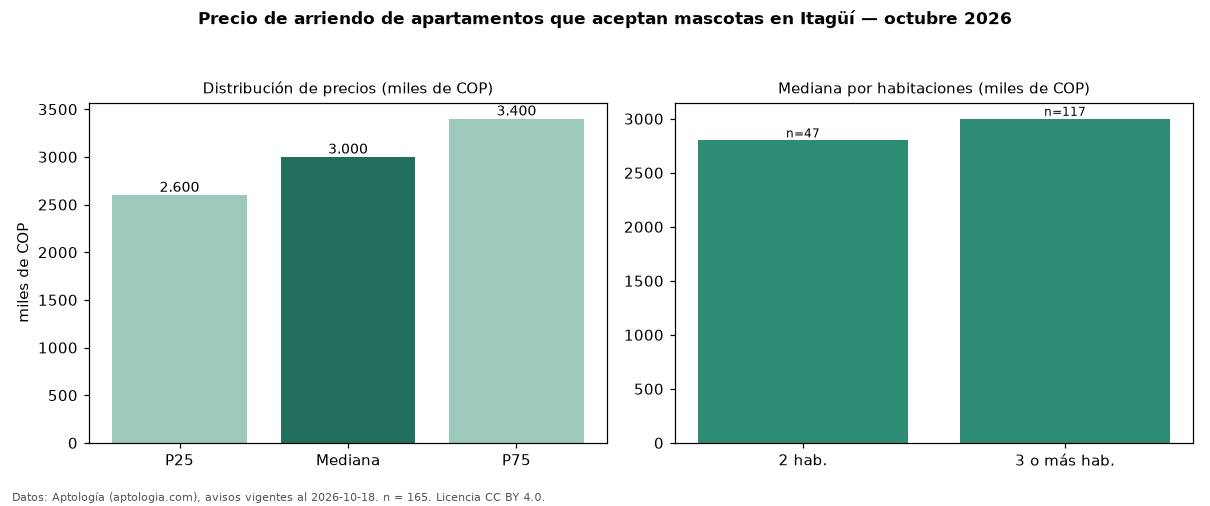 Precio de arriendo de apartamentos que aceptan mascotas en Itagüí — octubre 2026