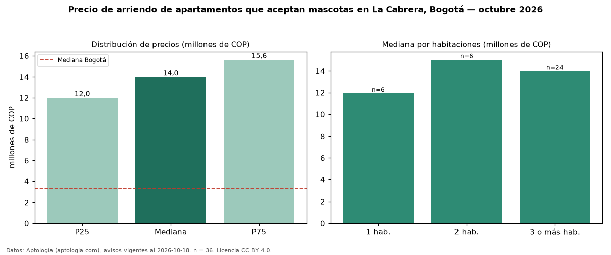Precio de arriendo de apartamentos que aceptan mascotas en La Cabrera, Bogotá — octubre 2026