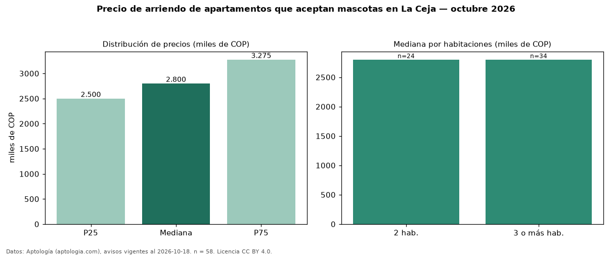 Precio de arriendo de apartamentos que aceptan mascotas en La Ceja — octubre 2026