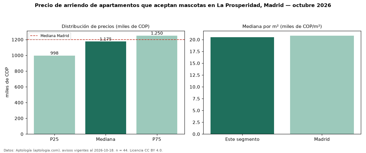Precio de arriendo de apartamentos que aceptan mascotas en La Prosperidad, Madrid — octubre 2026