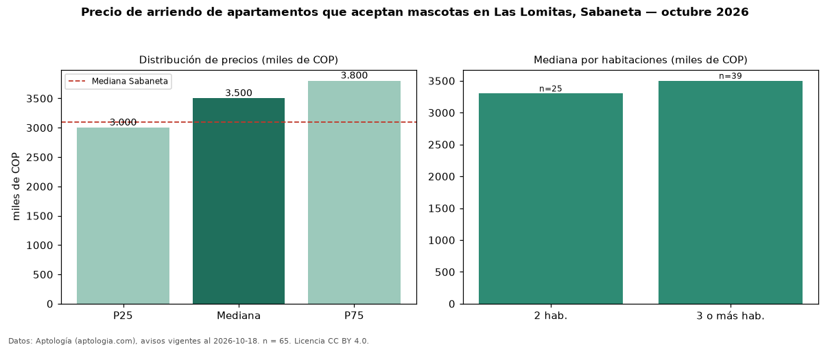 Precio de arriendo de apartamentos que aceptan mascotas en Las Lomitas, Sabaneta — octubre 2026