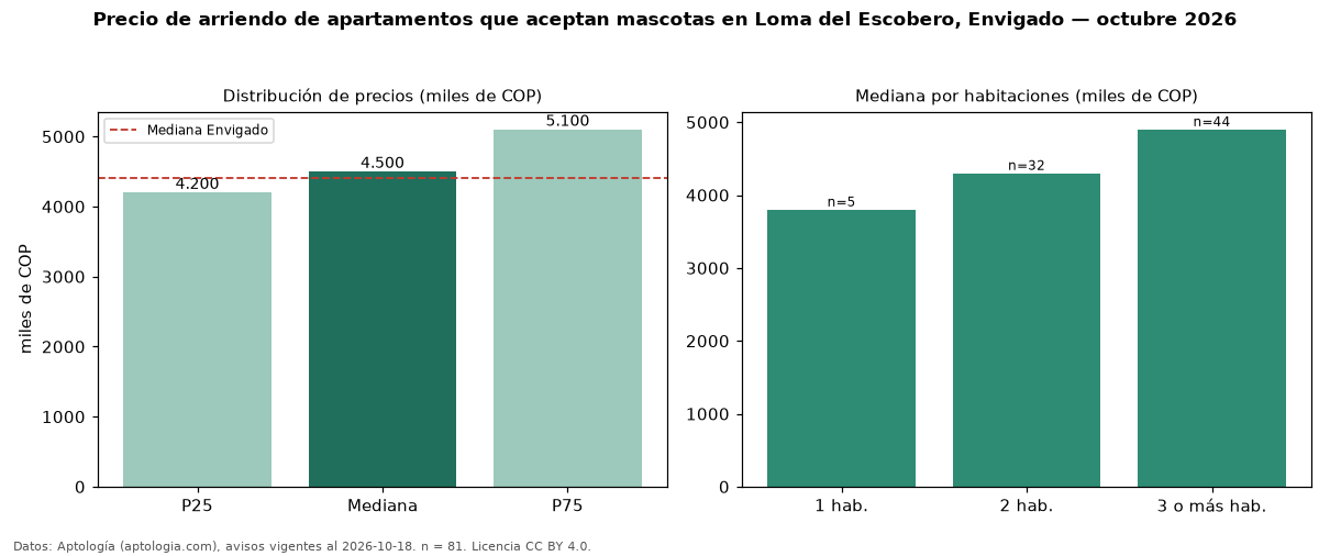 Precio de arriendo de apartamentos que aceptan mascotas en Loma del Escobero, Envigado — octubre 2026