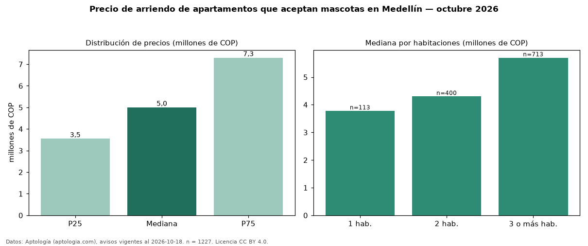 Precio de arriendo de apartamentos que aceptan mascotas en Medellín — octubre 2026
