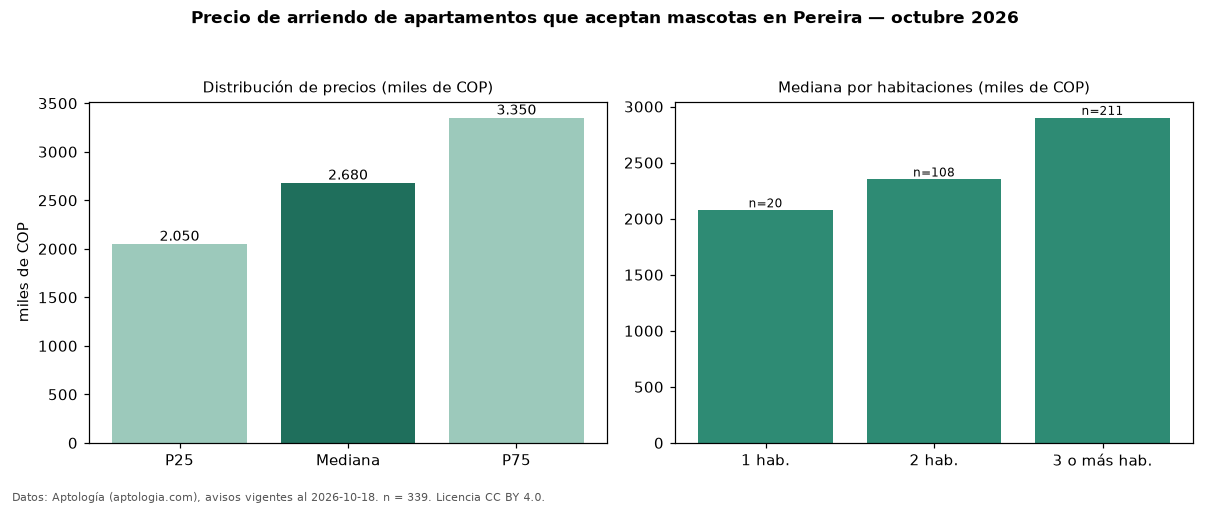 Precio de arriendo de apartamentos que aceptan mascotas en Pereira — octubre 2026