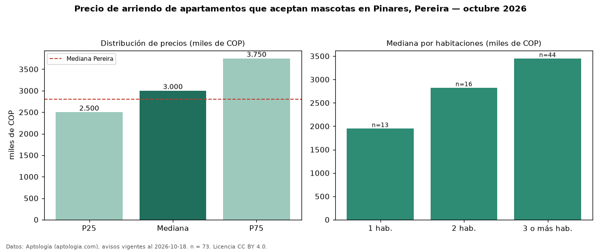 Precio de arriendo de apartamentos que aceptan mascotas en Pinares, Pereira — octubre 2026