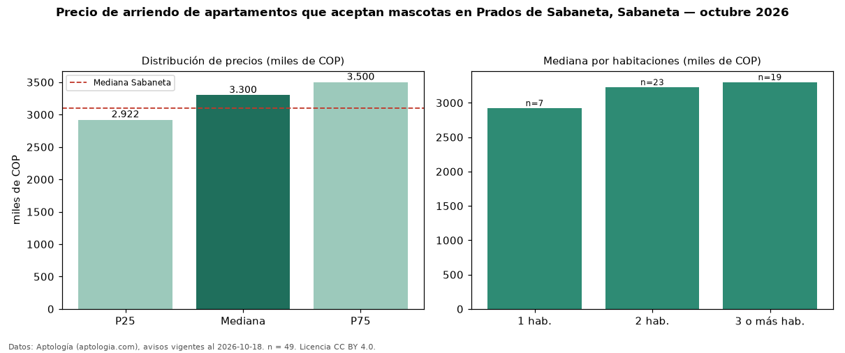 Precio de arriendo de apartamentos que aceptan mascotas en Prados de Sabaneta, Sabaneta — octubre 2026